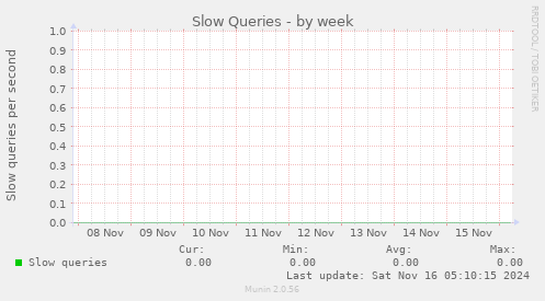 Slow Queries