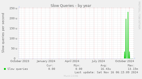 Slow Queries