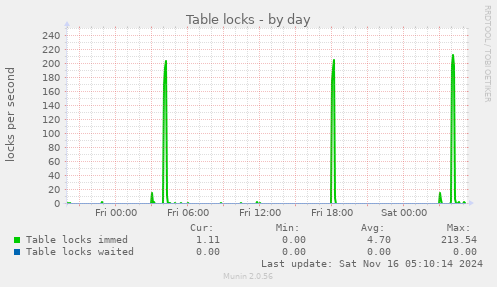 Table locks