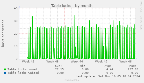 Table locks