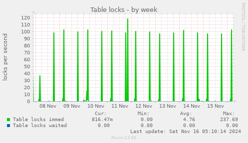 Table locks