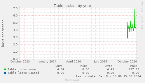 Table locks