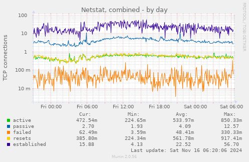 Netstat, combined