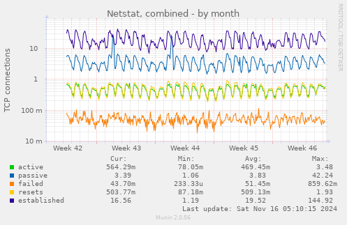 Netstat, combined