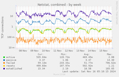 Netstat, combined