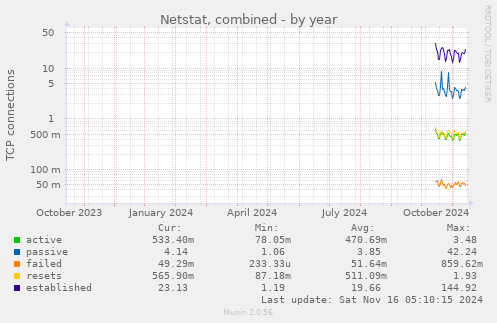 Netstat, combined