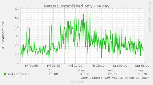 Netstat, established only