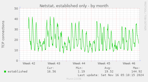 Netstat, established only