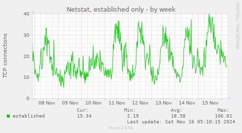 Netstat, established only