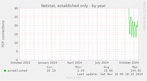 Netstat, established only