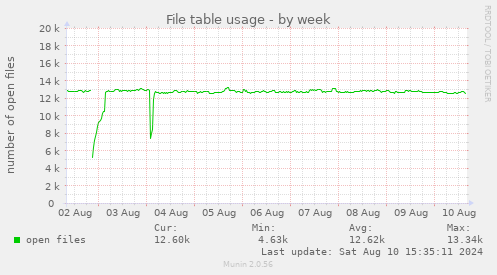 weekly graph