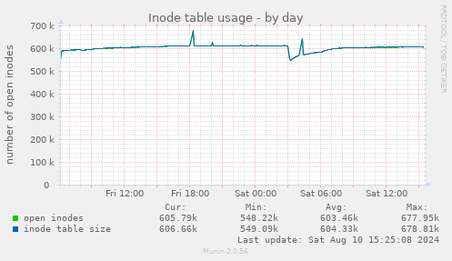 daily graph