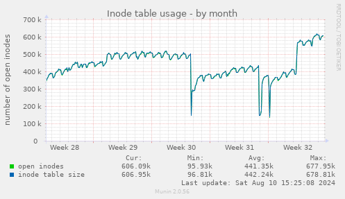 Inode table usage