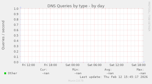DNS Queries by type