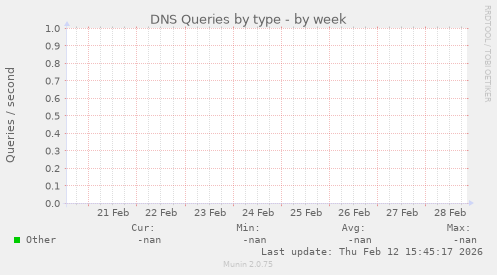 DNS Queries by type