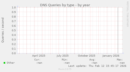 DNS Queries by type