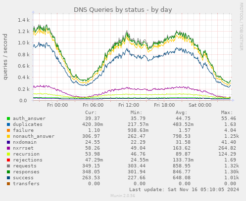 DNS Queries by status