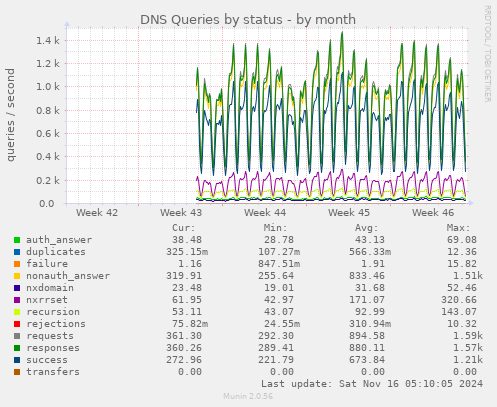 DNS Queries by status