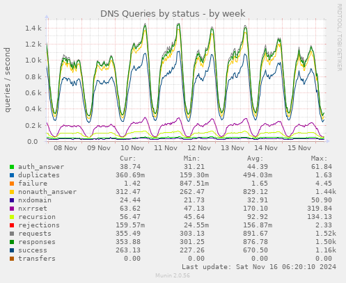 DNS Queries by status