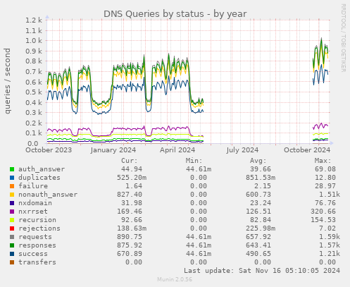 DNS Queries by status