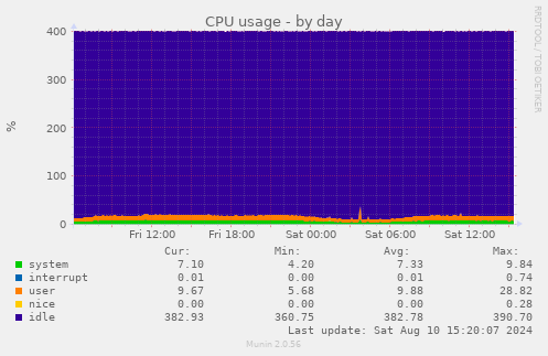 daily graph