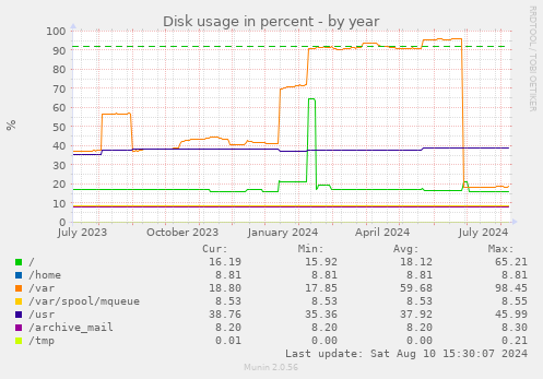 Disk usage in percent