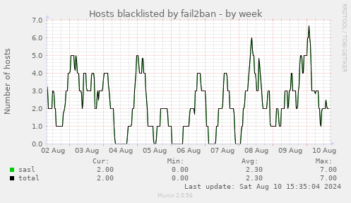 Hosts blacklisted by fail2ban