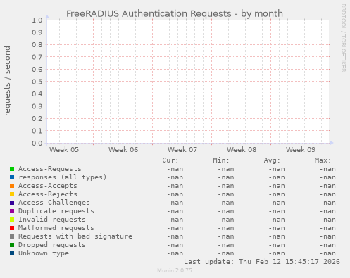 FreeRADIUS Authentication Requests
