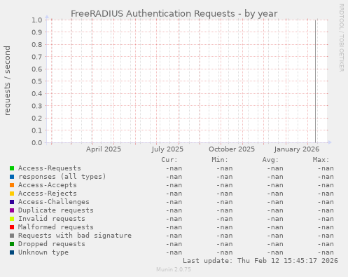 FreeRADIUS Authentication Requests
