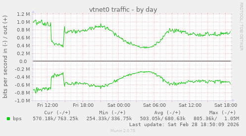 vtnet0 traffic