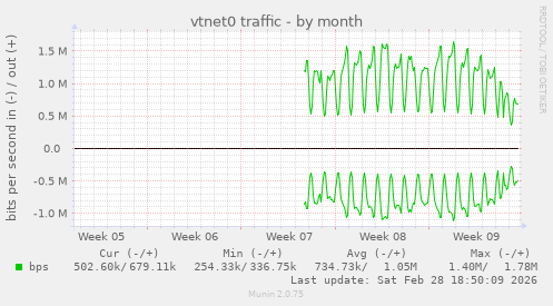 vtnet0 traffic
