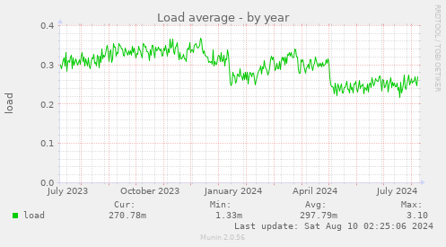 yearly graph