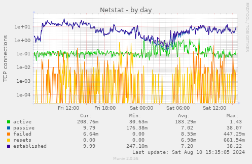 daily graph