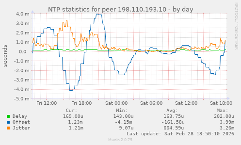 NTP statistics for peer 198.110.193.10