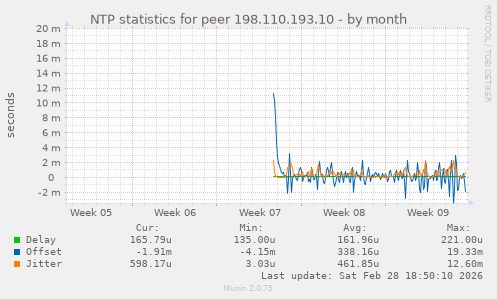 NTP statistics for peer 198.110.193.10