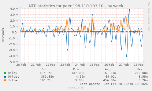 NTP statistics for peer 198.110.193.10