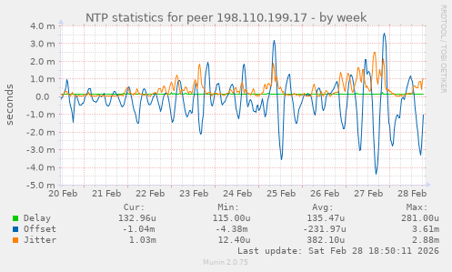 NTP statistics for peer 198.110.199.17