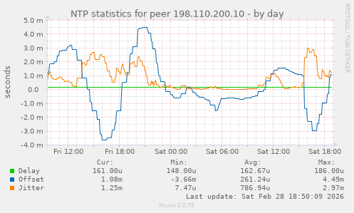 NTP statistics for peer 198.110.200.10
