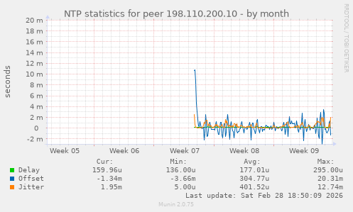 NTP statistics for peer 198.110.200.10