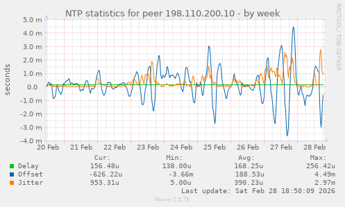 NTP statistics for peer 198.110.200.10