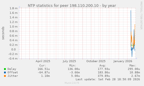 NTP statistics for peer 198.110.200.10