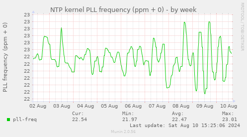 NTP kernel PLL frequency (ppm + 0)