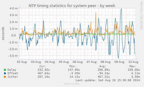 NTP timing statistics for system peer