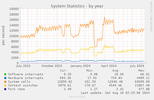 System Statistics