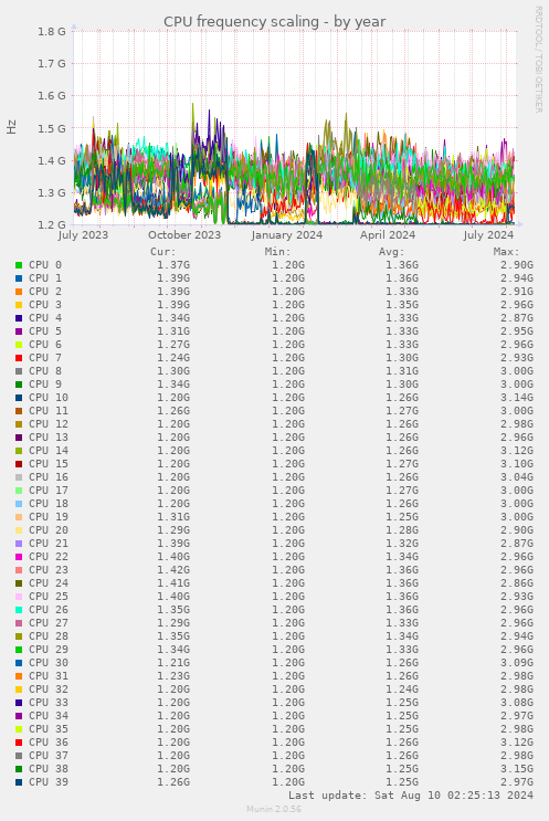 CPU frequency scaling