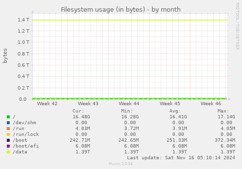 Filesystem usage (in bytes)