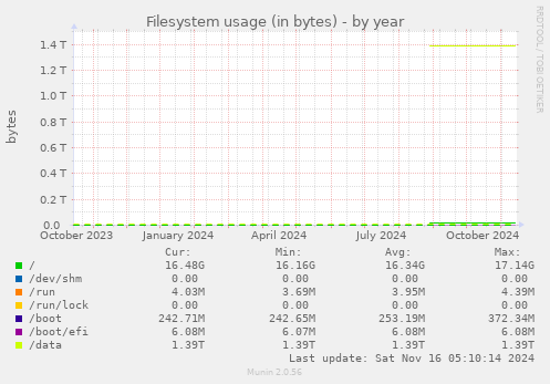 Filesystem usage (in bytes)