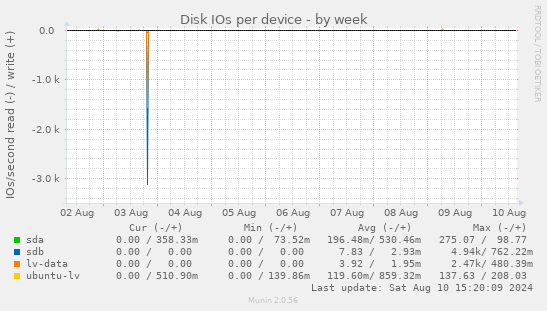 Disk IOs per device