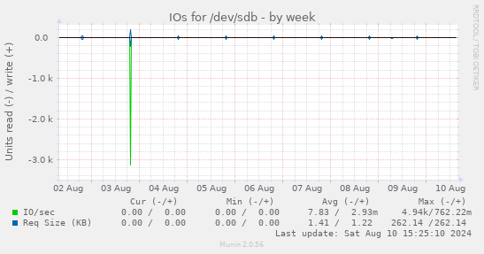 IOs for /dev/sdb