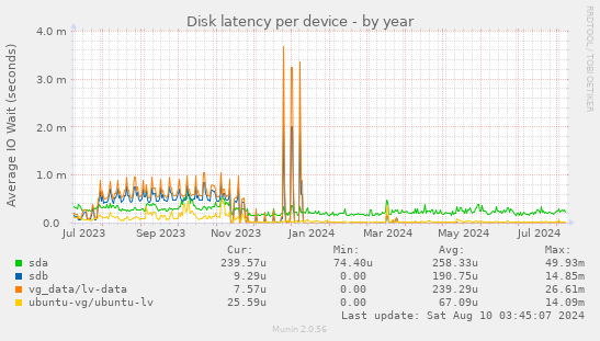 Disk latency per device